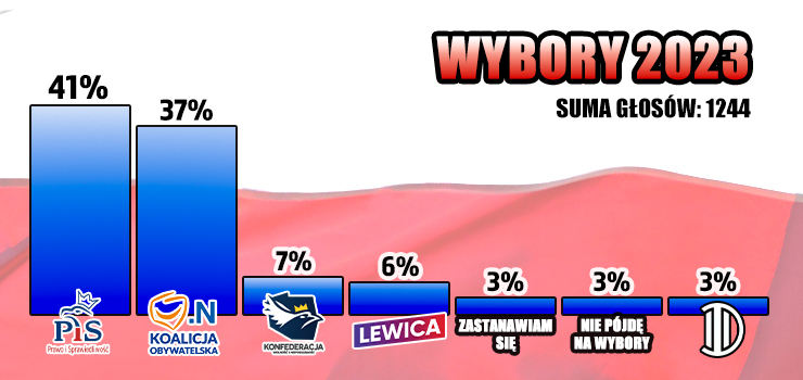 Wyniki naszej drugiej ankiety wyborczej: PiS 41 proc. KO 37 proc. Reszta daleko w tyle