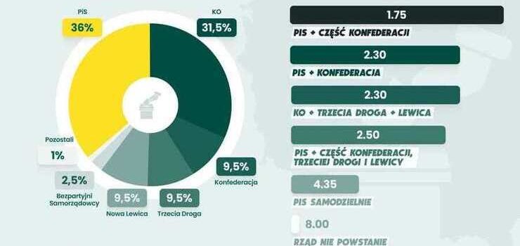 Wybory 2023: w Elblgu PiS minimalnie pokona KO 