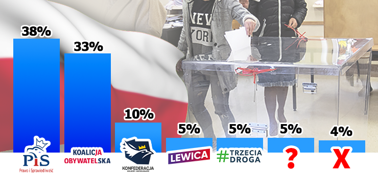 Wyniki naszej trzeciej i ostatniej ankiety przed niedzielnymi wyborami