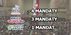 Kto b�dzie reprezentowa� nas w Sejmie? Znamy faworyt�w wy�cigu o mandaty z okr�gu elblaskiego