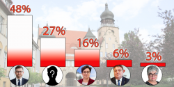 Kto powinien kandydowa� na Prezydenta Elbl�ga? Zobacz wyniki naszej ankiety