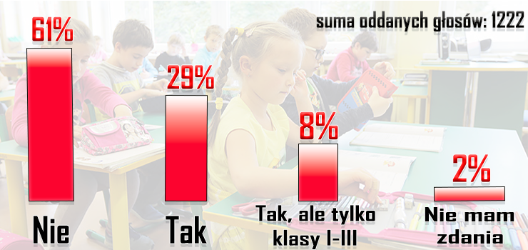 61 proc. gosujcych byo przeciw likwidacji prac domowych