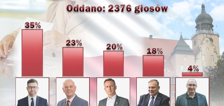 Czytelnicy info.elblag.pl w roli Prezydenta widzą Andrzeja Śliwkę