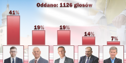 Andrzej liwka ponownie z najwikszym poparciem. Wyniki prezydenckiej sondy INFO!