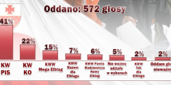 41 proc. g�osuj�cych odda sw�j g�os w wyborach do RM na KW Prawo i Sprawiedliwo��