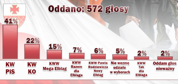 41 proc. gosujcych odda swj gos w wyborach do RM na KW Prawo i Sprawiedliwo