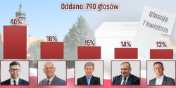  40 proc. gosujcych chce, aby Andrzej liwka zosta Prezydentem Elblga