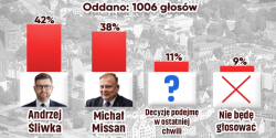 Andrzej �liwka faworytem Czytelnik�w. Poznaj wyniki wyborczej sondy INFO!