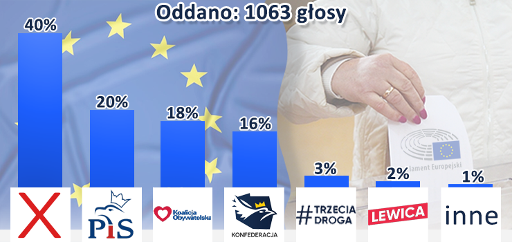 Wybory do Europarlamentu: Kogo wybiorą elblążanie? Zaskakujące wyniki ankiety
