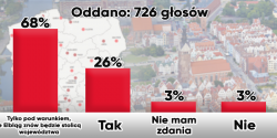 Elbl�g zn�w powinien by� stolic� wojew�dztwa. Tak uwa�a wi�kszo�� Czytelnik�w INFO (wyniki ankiety)