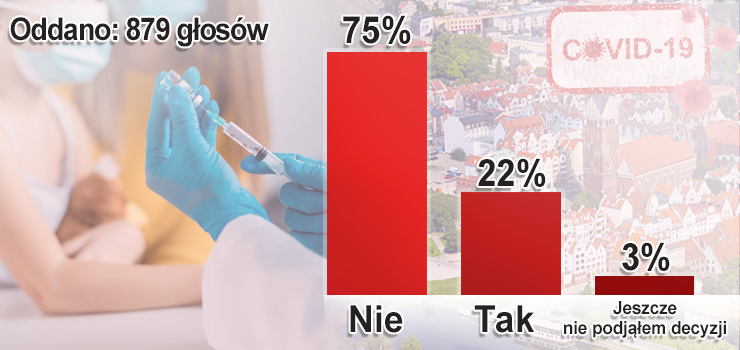 75 proc. głosujących w naszej ankiecie przyznało, że nie planuje się szczepić przeciw Covid-19