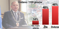 Jak nasi czytelnicy oceniaj prac Prezydenta Elblga Michaa Missana? - wynik ankiety