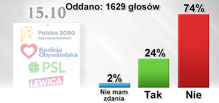 Nowy rząd nie spełnił oczekiwań większości naszych czytelników. 74 proc. głosujących wyraziło zawód