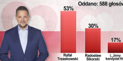 Rafa Trzaskowski czy Radosaw Sikorski. Elblanie wskazali swojego faworyta (wyniki ankiety INFO!)