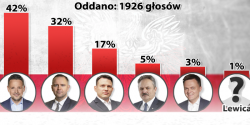 Wybory prezydenckie 2025: 42 proc. zadeklarowao na INFO, e zagosuje na Rafaa Trzaskowskiego