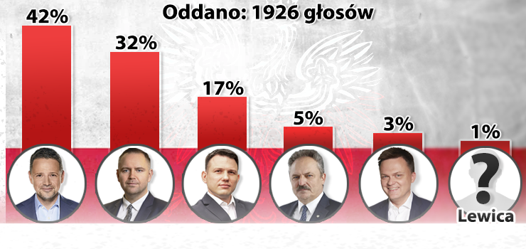 Wybory prezydenckie 2025: 42 proc. zadeklarowało na INFO, że zagłosuje na Rafała Trzaskowskiego