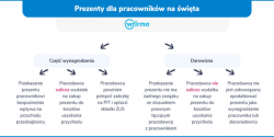 Prezenty dla pracownik�w na �wi�ta – jak je rozliczy�?