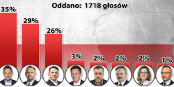 Wybory prezydenckie 2025. Wiemy, na kogo chc� g�osowa� elbl��anie! [wyniki ankiety INFO]