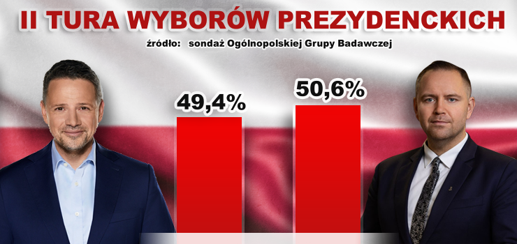 Nawrocki wygrywa w drugiej turze wyborów? Pierwszy taki sondaż