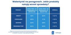 Walentynki�na paragonach. Jakie produkty notuj� wzrost sprzeda�y?�
