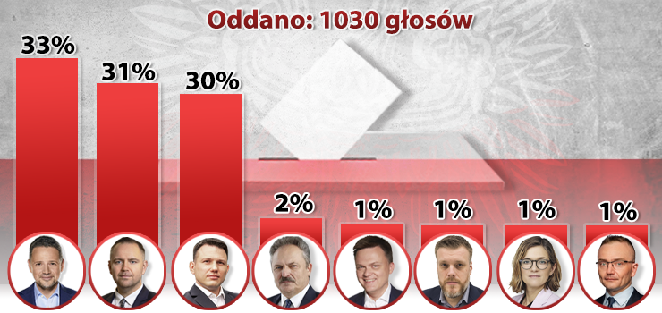 Trzaskowski wciąż na prowadzeniu, tuż za nim Nawrocki i Mentzen. Wyniki ankiety INFO!