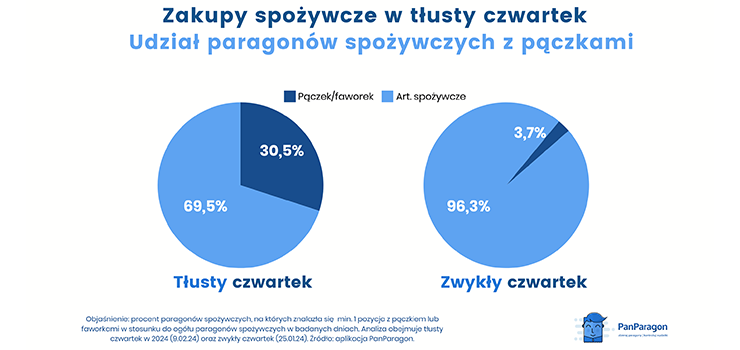 Tłusty czwartek 2025 - ile kosztują pączki? Analiza paragonów