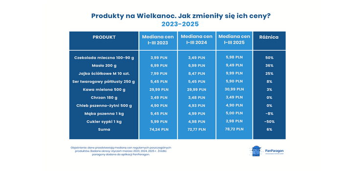 Koszyk wielkanocny 2023-2025. Tak zmieniły się ceny świątecznych produktów