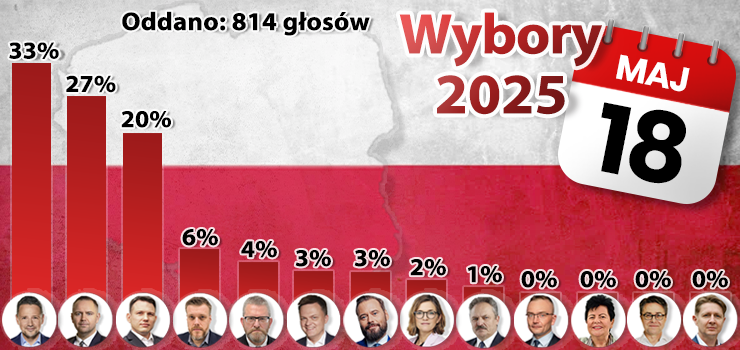 Trzaskowski ponownie liderem, Mentzen dopiero za Nawrockim. Wyniki ankiety INFO!