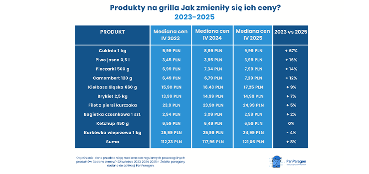 Majwkowy grill pod lup. Ile zapacimy w tym roku? Ceny cukinii i karkwki zaskakuj!