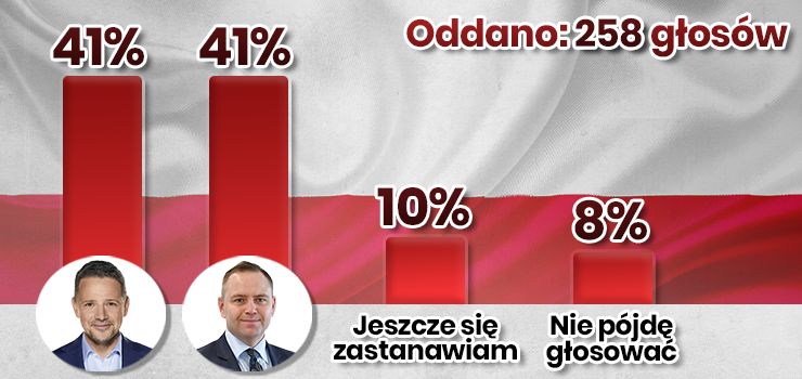 Trzaskowski straci przewag nad Nawrockim? Kandydatw dziel tylko dwa gosy [wyniki ankiety INFO]