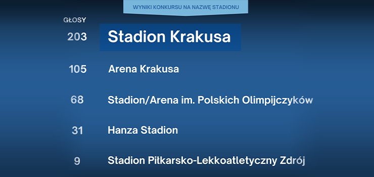 Poznaliśmy zwycięską nazwę stadionu