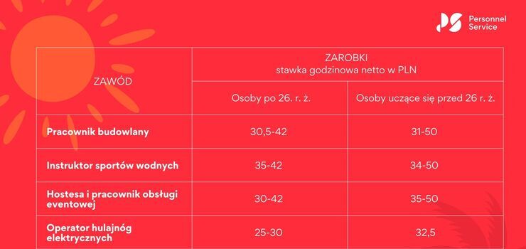 Rozgrzany rynek pracy sezonowej. Oto 12 zawodw, w ktrych zarobisz najwicej latem