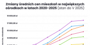 A 77% w 5 lat. Mieszkania w Trjmiecie droej prawie najszybciej w Polsce