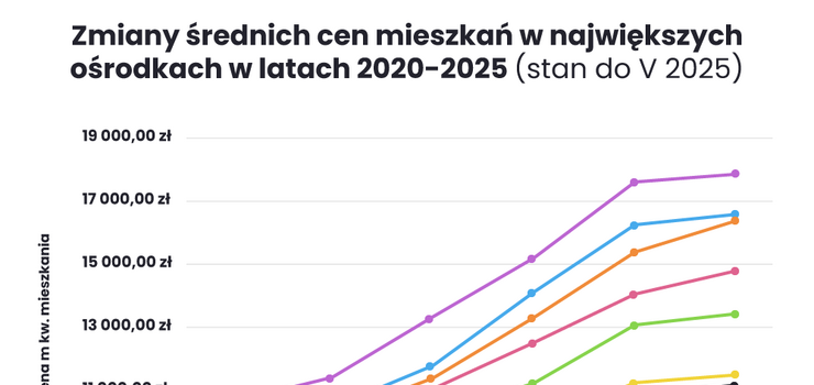 A 77% w 5 lat. Mieszkania w Trjmiecie droej prawie najszybciej w Polsce