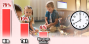 Przedszkola powinny by otwarte do godz. 20.00? 75 proc. gosujcych bya na nie