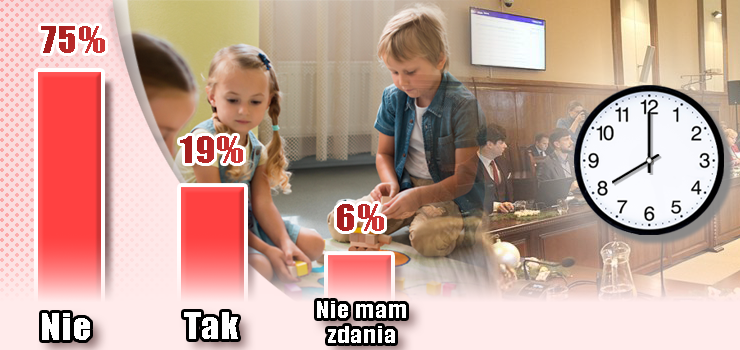 Przedszkola powinny by otwarte do godz. 20.00? 75 proc. gosujcych bya na nie