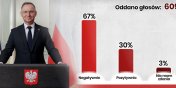 Tak w ankiecie czytelnicy ocenili 10 lat prezydentury Andrzeja Dudy