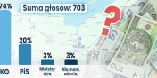 Aferawok KPO. Za podzia rodkw odpowiada Koalicja Obywatelska? [wyniki ankiety INFO]