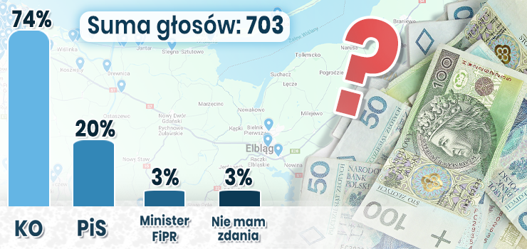 Aferawok KPO. Za podzia rodkw odpowiada Koalicja Obywatelska? [wyniki ankiety INFO]