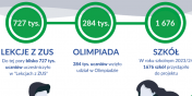 Tylko do 24 padziernika zgoszenia do olimpiady ZUS 