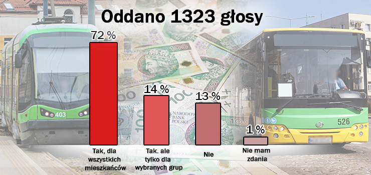 Elblanie chc darmowej komunikacji? 72 proc. jest na "tak" [wyniki ankiety]