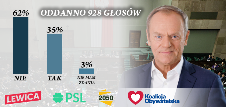 Dwa lata rzdu Donalda Tuska. Elblanie wystawili swoj ocen [wyniki ankiety INFO]