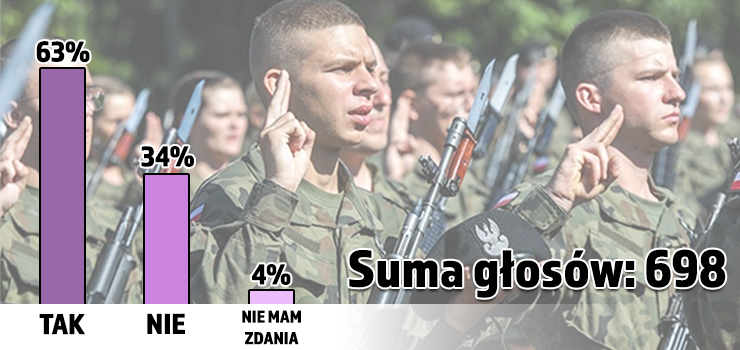 Przymusowy pob�r do wojska powinien wr�ci�? 63 proc. jest na „tak” [wyniki ankiety INFO]