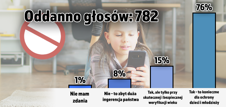 Ograniczy� media spo�eczno�ciowe dzieciom? Wi�kszo�� jest „za” [wyniki ankiety INFO]
