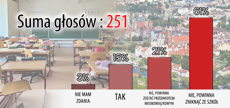 Obowi�zkowa edukacja zdrowotna? Wi�kszo�� Elbl��an jest na nie [wyniki ankiety INFO]
