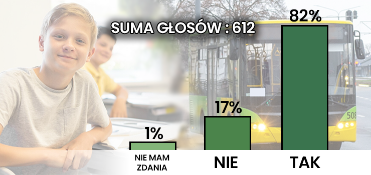 82 proc. „za” bezp�atn� komunikacj� dla uczni�w w Elbl�gu [wyniki ankiety INFO]