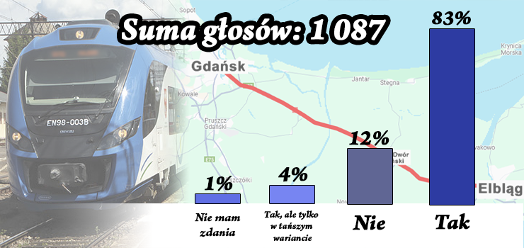Szybka kolej Elbląg–Gdańsk potrzebna? Wyniki ankiety INFO nie pozostawiają wątpliwości