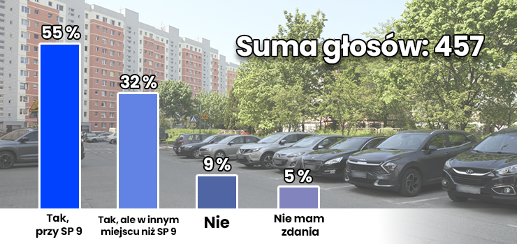Ponad połowa głosujących poparła pomysł, aby na Zawadzie powstał wielopoziomowy parking