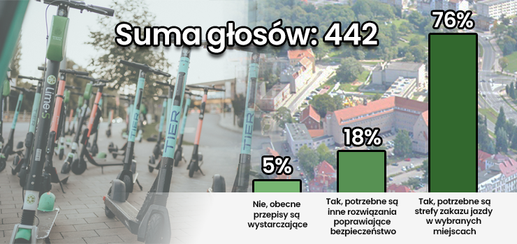 Elbl��anie za ograniczeniami dla hulajn�g elektrycznych. Wyniki ankiety INFO!