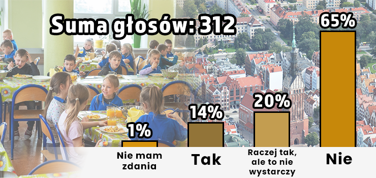 Rewolucja na szkolnych sto��wkach. Elbl��anie nie wierz� w jej skuteczno�� [wyniki ankiety INFO]